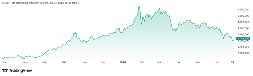 Zuletzt lief es nicht allzu gut für den Goldpreis, aber im Einjahreschart sieht man, dass der Goldkurs immer noch über 22% im Plus ist. Vielleicht geht es ja bald wieder über die 5000 US-Dollar-Marke.