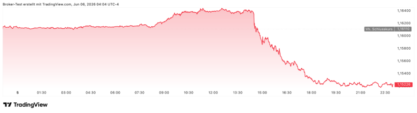 Wie man im Chart gut sehen kann, lief der EURUSD-Kurs eigentlich den ganzen Tag seitwärts, bis dann in Amerika die die Märkte eröffneten und aufgrund der guten Arbeitsmarktdaten (welche zu der Vermutung führen, dass die Zinsen eher nicht gesenkt, sondern sogar erhöht werden könnten), den Markt massiv bewegt. So fiel der EURUSD relativ schnell von 1.16 Richtung 1,15.