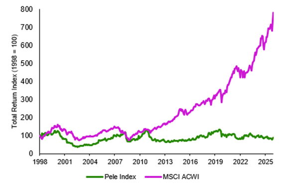 Hinweis: Gesamtrenditen in Euro (ohne Absicherung). Quelle: Aegon AM, Bloomberg, Refinitiv. Stand: Juni 2026
