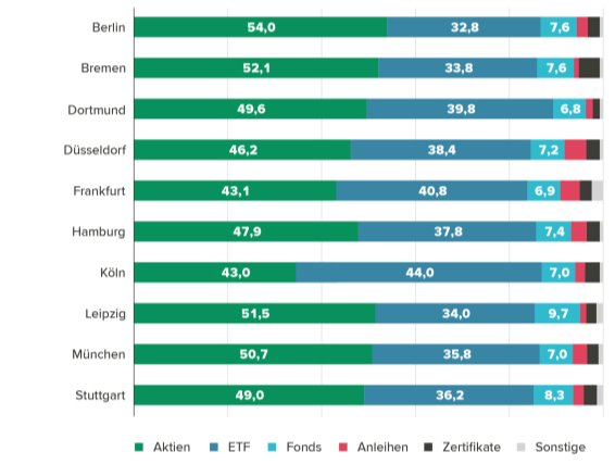 Quelle: Consorsbank; Stand: 31.12.2025; Sortierung alphabetisch