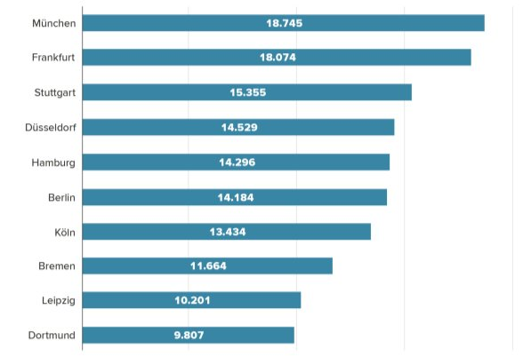Quelle: Consorsbank; Stand: 31.12.2025; Sortierung nach Umsatz *Der Medien teilt die Datenreihe in zwei gleich große Hälften. Eine Hälfte der Daten liegt unterhalb und die andere Hälfte oberhalb des Medians. Mit dieser Betrachtung fallen Extremwerte weniger ins Gewicht als beim arithmetischen Mittel.