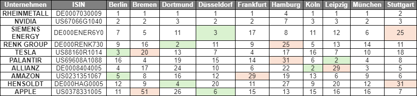 Quelle: Consorsbank; Stand: 31.12.2025; Ranking nach durchschnittlicher Platzierung über alle Städte hinweg Farbmarkierungen: Aktien, bei denen mehr als 10 Plätze Abstand zwischen der höchsten (grün) und niedrigsten (rot) Platzierung liegen Hinweis: Die Tabelle gibt lediglich eine Übersicht und stellt keine Kaufempfehlung dar