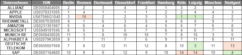 Quelle: Consorsbank; Stand: 31.12.2025; Ranking nach durchschnittlicher Platzierung über alle Städte hinwegFarbmarkierungen: Aktien, bei denen mehr als 10 Plätze Abstand zwischen der höchsten (grün) und niedrigsten (rot) Platzierung liegen
Hinweis: Die Tabelle gibt lediglich eine Übersicht und stellt keine Kaufempfehlung dar