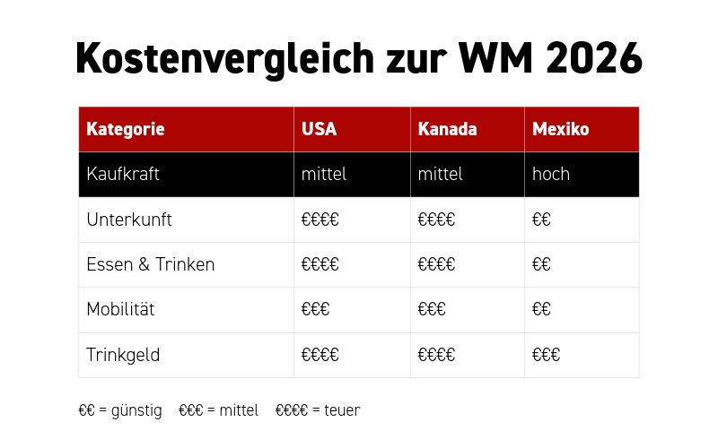 Dank hoher Kaufkraft ist Mexiko für Euro-Reisende spürbar günstiger.