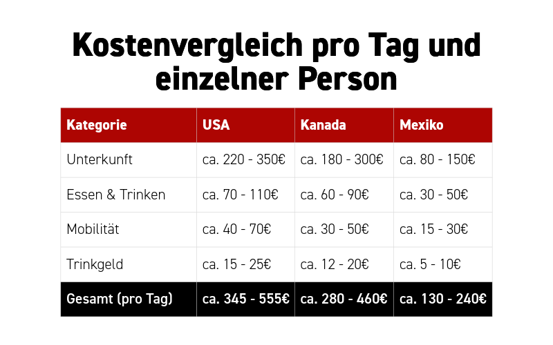 Für eine einzelne Person kann es in USA und Kanada schnell teuer werden.