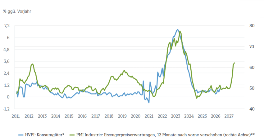 Quellen: Haver Analytics, Eurostat, S&P Global, DWS Investment GmbH; Stand 03.06.2026; * HVPI: Harmonisierter Verbraucherpreisindex: Inflation bei Konsumgütern ohne Energie; ** PMI: Purchasing Managers‘ Index: Preiserwartungen im verarbeitenden Gewerbe, um zwölf Monate nach vorne verschoben