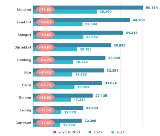 Quelle: Consorsbank; Stand: jeweils zum 31.12.; Sortierung nach Vermögen 2025*Der Medien teilt die Datenreihe in zwei gleich große Hälften. Eine Hälfte der Daten liegt unterhalb und die andere Hälfte oberhalb des Medians. Mit dieser Betrachtung fallen Extremwerte weniger ins Gewicht als beim arithmetischen Mittel.