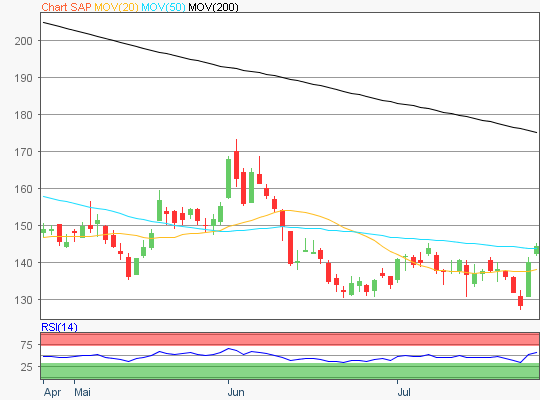 SAP Chart