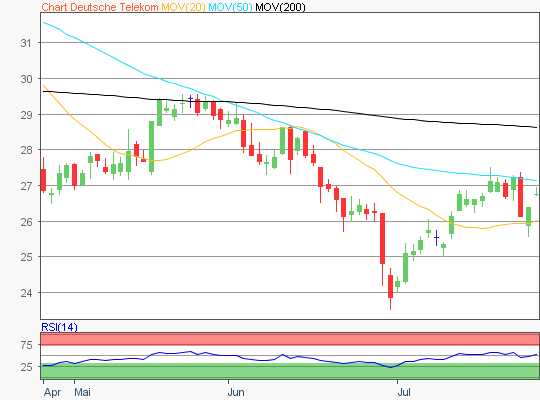 Deutsche Telekom Chart