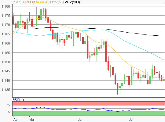 EUR/USD Chart
