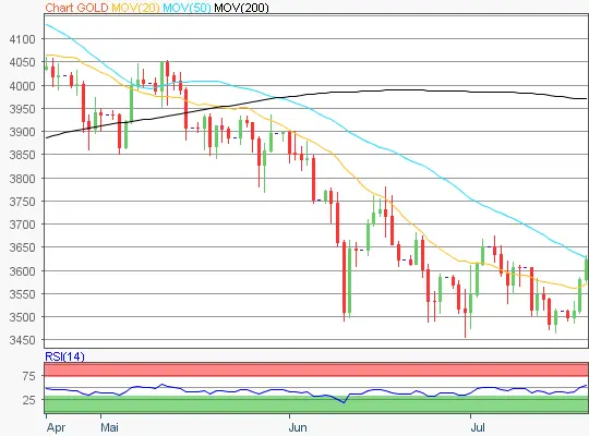 Gold Chart