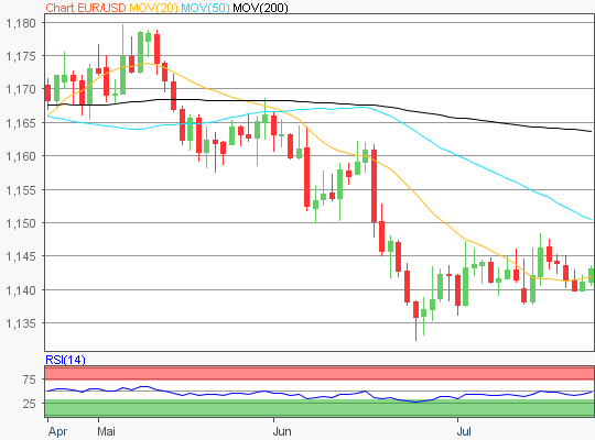 EUR/USD Chart