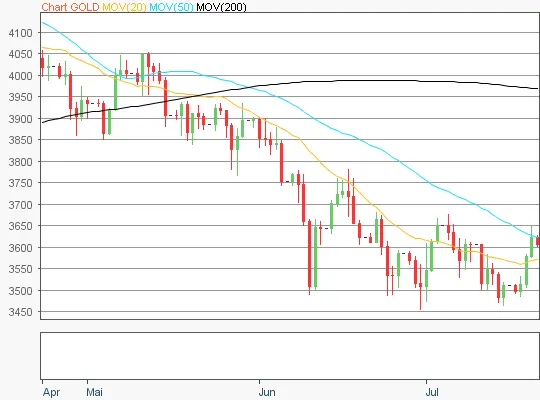 Gold Chart