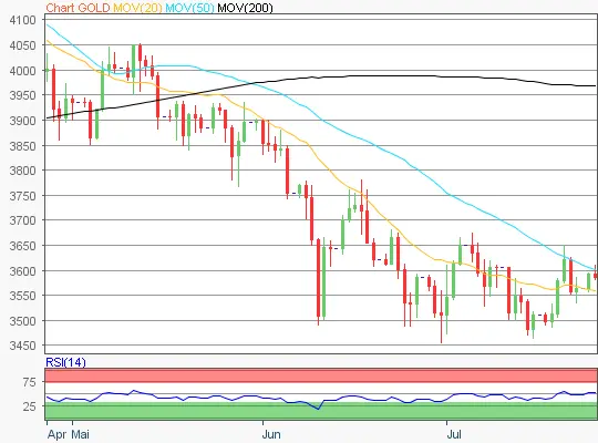 Gold Chart