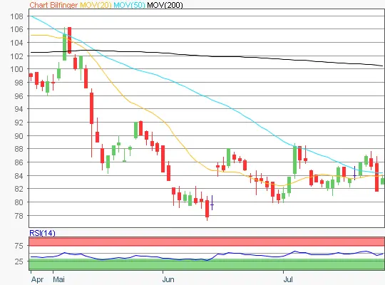 Bilfinger Chart