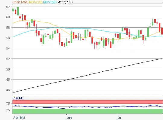 RWE Chart
