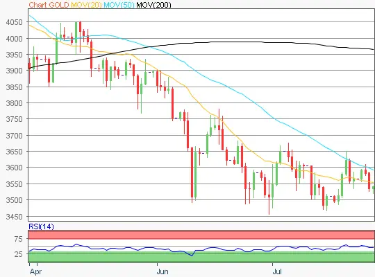 Gold Chart