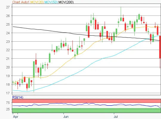 AUTO1 Group Chart
