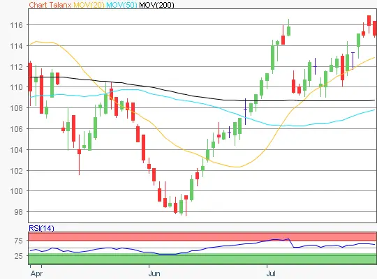 Talanx Chart