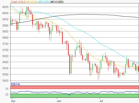 Gold Chart