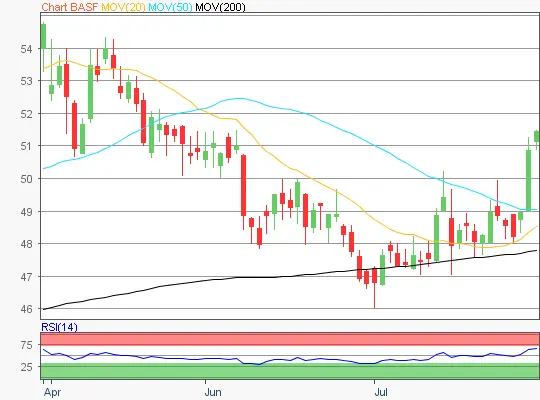BASF Chart