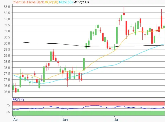 Deutsche Bank Chart