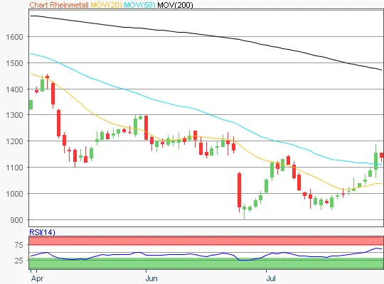 Rheinmetall Chart