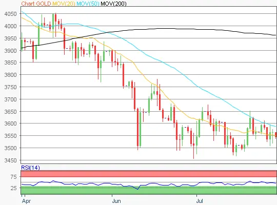 Gold Chart