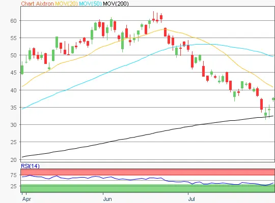Aixtron Chart