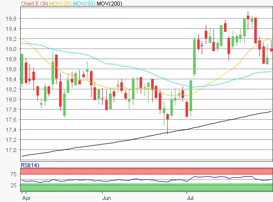 E.ON Chart