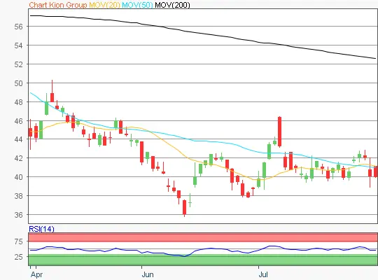 Kion Group Chart