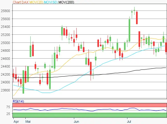 DAX Chart 20260724