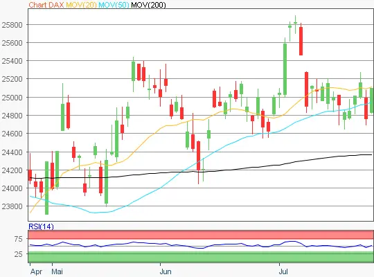 DAX Chart 20260727