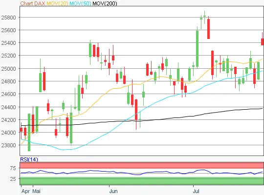 DAX Chart 20260728