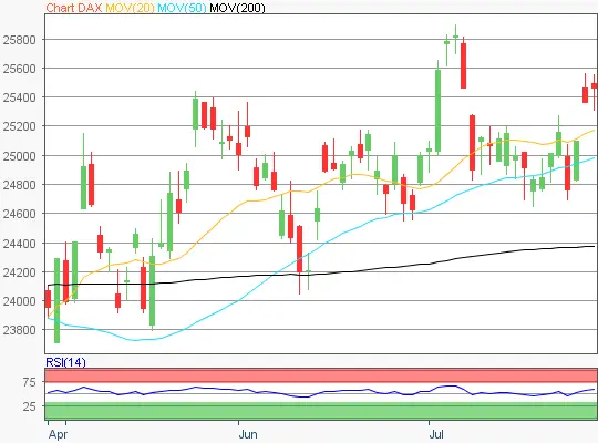DAX Chart 20260729
