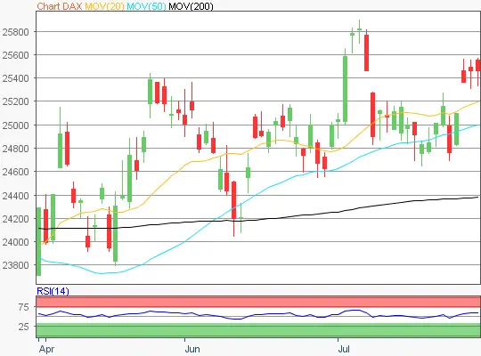DAX Chart 20260730