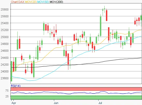 DAX Chart 20260731