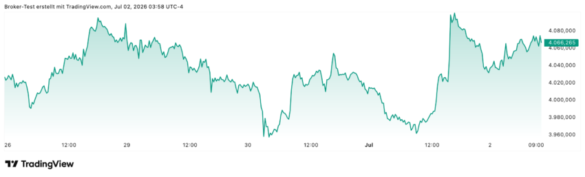 Im Gold 5-Tages-Chart sieht man gut, wie es gerade jetzt wieder Richtung Norden geht, ob sich hier daraus ein langfristiger Trend ableiten kann. noch nicht sicher, aber die Analysten sind zumindest positiv gestimmt