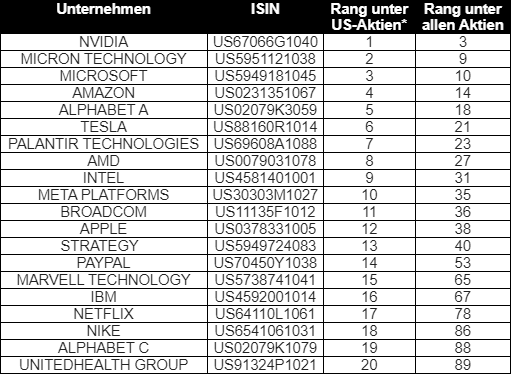 *Basis: Aktien aus Dow 30 und Nasdaq 100, die ihren Hauptsitz in den USA haben, Stand: 16.06.2025 bis 15.06.2026