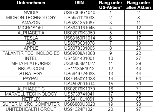 *Basis: Aktien aus Dow 30 und Nasdaq 100, die ihren Hauptsitz in den USA haben, Stand: 16.06.2025 bis 15.06.2026