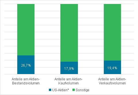 *Basis: Aktien aus Dow 30 und Nasdaq 100, die ihren Hauptsitz in den USA haben, Stand: 15.06.2026 (Bestand), 16.06.2025 bis 15.06.2026 (Umsätze)