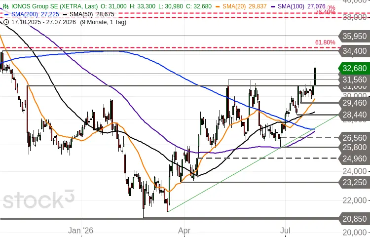 IONOS Group Chartbild