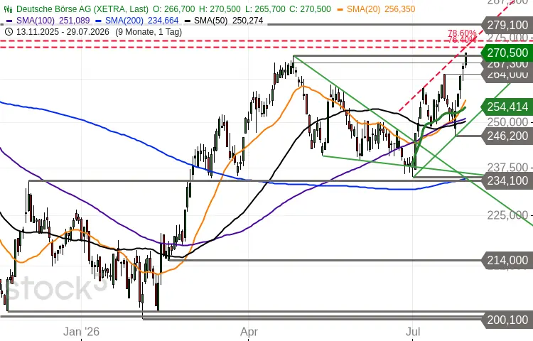 Deutsche Börse Chartbild
