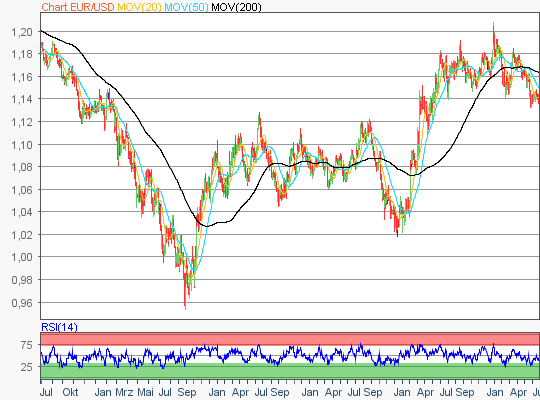 EUR/USD 5-Jahres-Chart