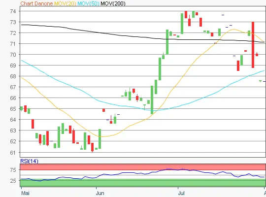 Groupe Danone Chart
