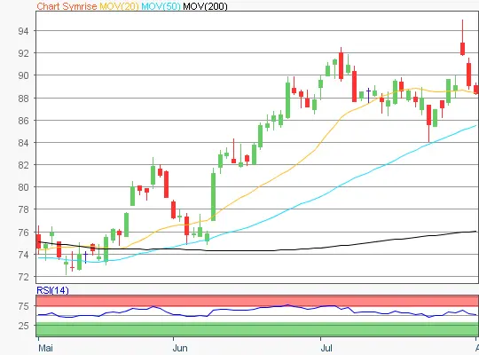 Symrise Chart