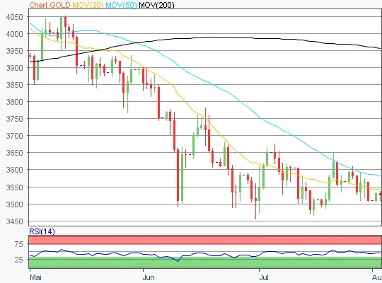 Gold Chart
