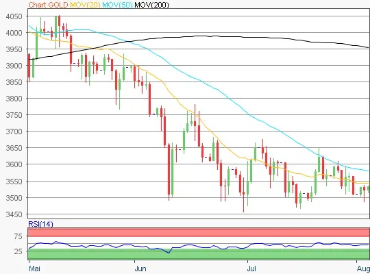 Gold Chart