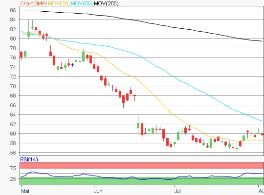 BMW Chart