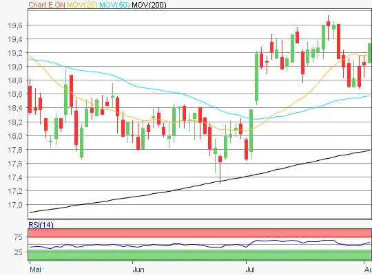E.ON Chart